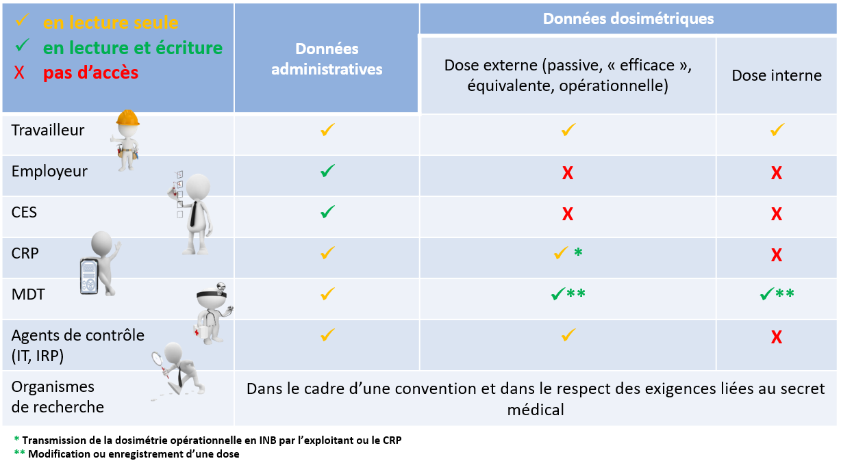 Droits et modalités d'accès