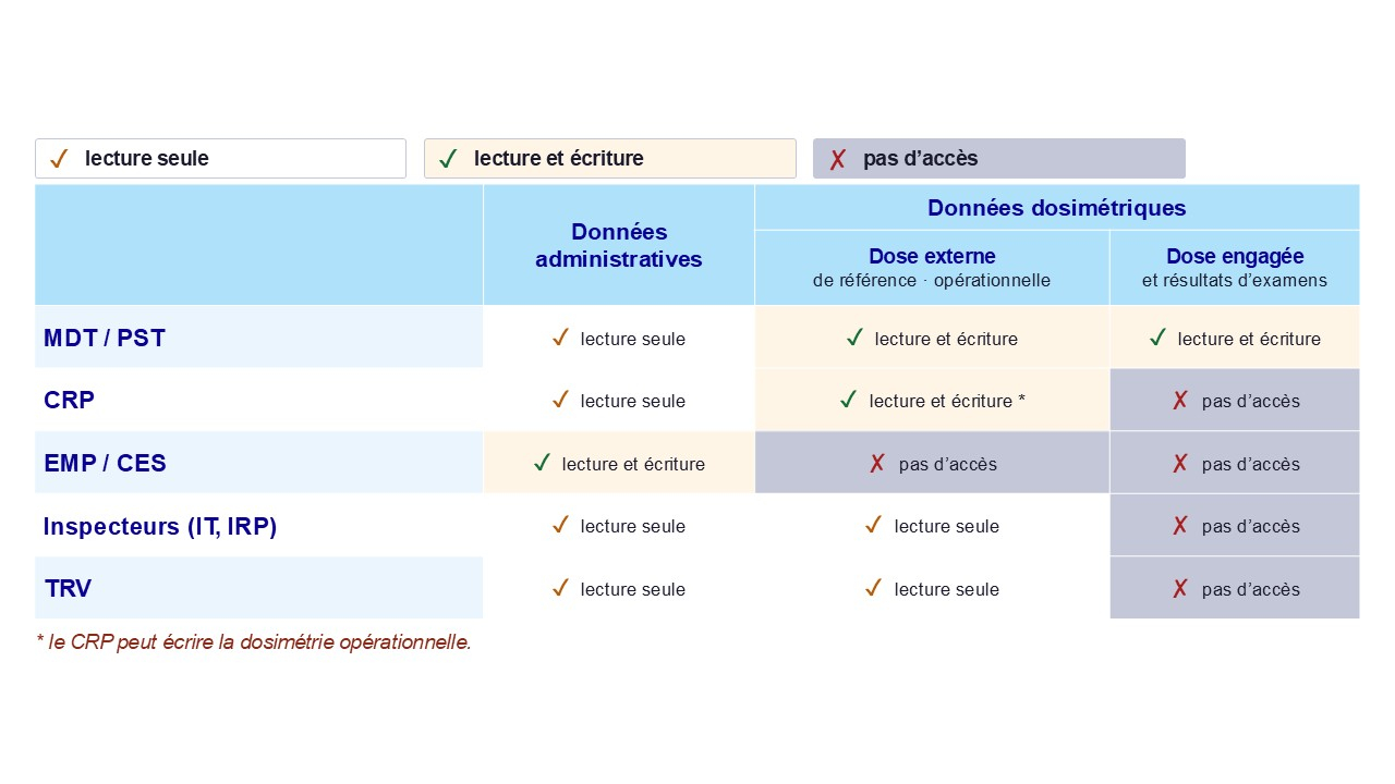 Droits et modalités d'accès